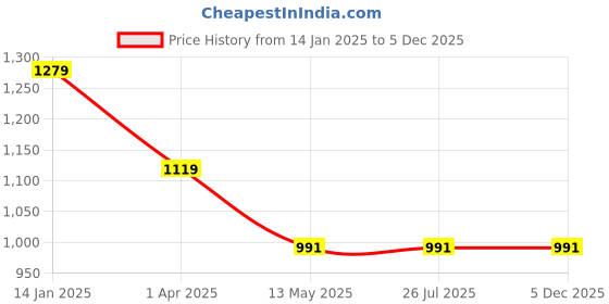 tatacliq.com Rigo White Loose Fit Checks Shacket rigo Price History Graph from 14 Jan 2025 to 3 Dec 2025