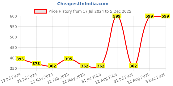 tatacliq.com Rigo White Slim Fit Graphic Print T-Shirt rigo Price History Graph from 17 Jul 2024 to 4 Dec 2025