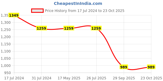 tatacliq.com Rigo White Slim Fit Printed Co-Ord Set rigo Price History Graph from 17 Jul 2024 to 23 Oct 2025