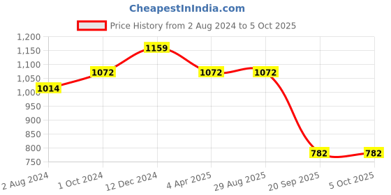 tatacliq.com Rigo Wine Boxy Fit Printed Oversized Varsity Jacket rigo Price History Graph from 2 Aug 2024 to 5 Oct 2025