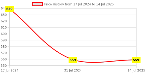 tatacliq.com Rigo Wine Color-Block Pullover rigo Price History Graph from 17 Jul 2024 to 14 Jul 2025