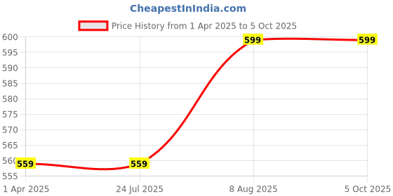 tatacliq.com Rigo Wine Color-Block Pullover rigo Price History Graph from 1 Apr 2025 to 5 Oct 2025