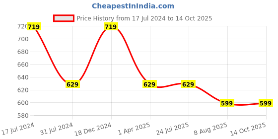 tatacliq.com Rigo Wine Printed Pullover rigo Price History Graph from 17 Jul 2024 to 14 Oct 2025