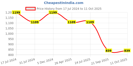 tatacliq.com Rigo Wine Printed Pullover With Joggers rigo Price History Graph from 17 Jul 2024 to 11 Oct 2025
