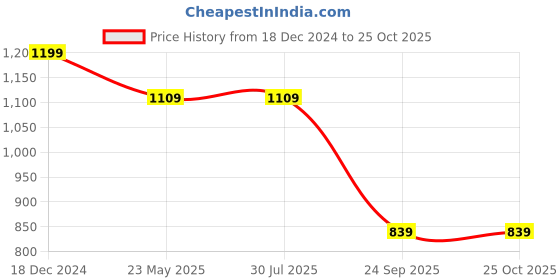 tatacliq.com Rigo Wine Printed Pullover With Joggers rigo Price History Graph from 18 Dec 2024 to 25 Oct 2025