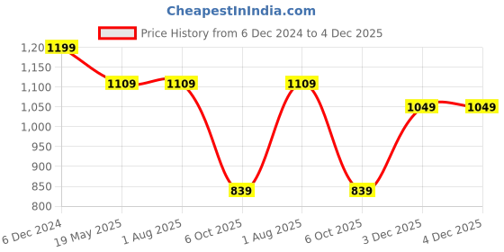 tatacliq.com Rigo Wine Printed Pullover With Joggers rigo Price History Graph from 6 Dec 2024 to 4 Dec 2025