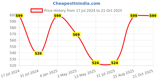 tatacliq.com Rigo Wine Regular Fit Oversized Crew T-Shirt rigo Price History Graph from 17 Jul 2024 to 21 Oct 2025