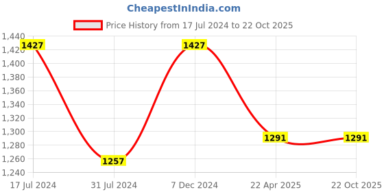 tatacliq.com Rigo Wine Regular Fit Sweatshirt & Joggers Set rigo Price History Graph from 17 Jul 2024 to 22 Oct 2025