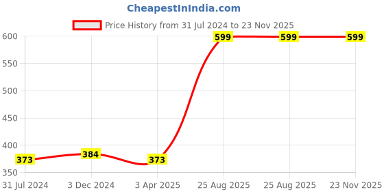 tatacliq.com Rigo Yellow Printed Shorts rigo Price History Graph from 31 Jul 2024 to 22 Nov 2025