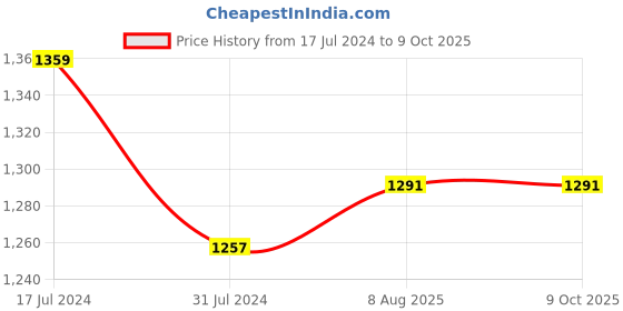tatacliq.com Rigo Yellow Regular Fit Sweatshirt & Joggers Set rigo Price History Graph from 17 Jul 2024 to 9 Oct 2025