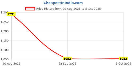 tatacliq.com Rigo Yellow Regular Fit Sweatshirt & Joggers Set rigo Price History Graph from 20 Aug 2025 to 4 Oct 2025