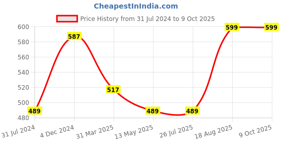 tatacliq.com Rigo Yellow Regular Fit Textured T-Shirt rigo Price History Graph from 31 Jul 2024 to 8 Oct 2025