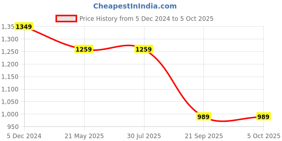 tatacliq.com Rigo Yellow Slim Fit Printed Co-Ord Set rigo Price History Graph from 5 Dec 2024 to 4 Oct 2025