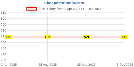 tatacliq.com Rigo Yellow T-Shirt With Shorts rigo Price History Graph from 2 Apr 2025 to 30 Nov 2025