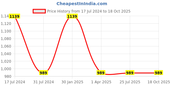 tatacliq.com Rigo Yellow Top With Pants rigo Price History Graph from 17 Jul 2024 to 18 Oct 2025