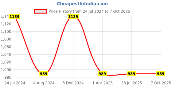 tatacliq.com Rigo Yellow Top With Pants rigo Price History Graph from 24 Jul 2024 to 7 Oct 2025