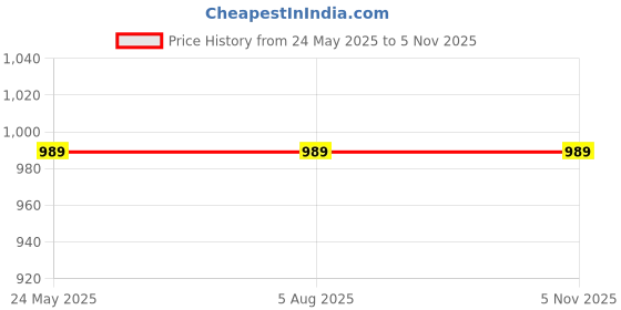 tatacliq.com Rigo Yellow Top With Pants rigo Price History Graph from 24 May 2025 to 5 Nov 2025