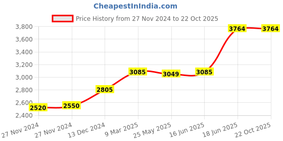 tatacliq.com Rihi by P.C. Chandra Jewellers 925 Silver Date Ring for Women & Girls rihi by p.c. chandra jewellers Price History Graph from 27 Nov 2024 to 21 Oct 2025