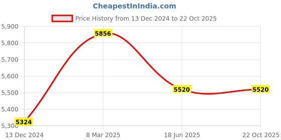 tatacliq.com Rihi by P.C. Chandra Jewellers 925 Silver Pansy Ring for Women & Girls rihi by p.c. chandra jewellers Price History Graph from 13 Dec 2024 to 22 Oct 2025