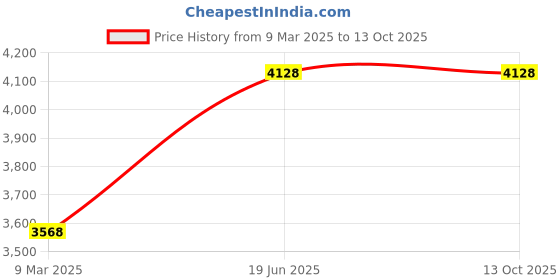 tatacliq.com Rihi by P.C. Chandra Jewellers 925 Silver Triangle Dual Color Pendant & Earrings Set (without Chain) rihi by p.c. chandra jewellers Price History Graph from 9 Mar 2025 to 12 Oct 2025