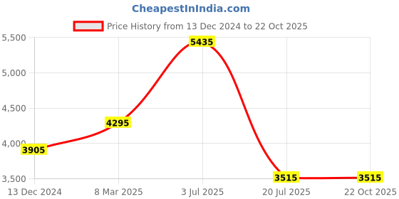 tatacliq.com Rihi by P.C. Chandra Jewellers 92.5 Sterling Silver Mesh Bracelet for Women & Girls rihi by p.c. chandra jewellers Price History Graph from 13 Dec 2024 to 22 Oct 2025