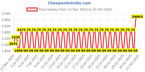 tatacliq.com Rihi by P.C. Chandra Jewellers 92.5 Sterling Silver Motif Bracelet for Women & Girls rihi by p.c. chandra jewellers Price History Graph from 13 Dec 2024 to 22 Oct 2025