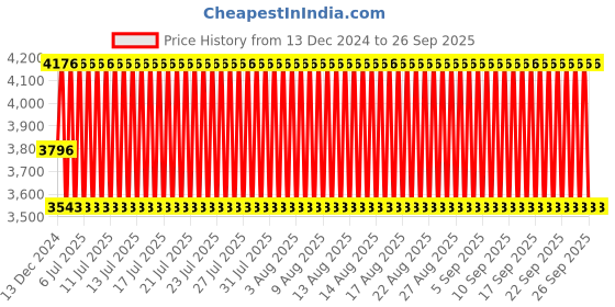 tatacliq.com Rihi by P.C. Chandra Jewellers 92.5 Sterling Silver Multi Symmetric Bracelet for Women & Girls rihi by p.c. chandra jewellers Price History Graph from 13 Dec 2024 to 26 Sep 2025