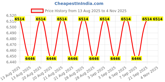 tatacliq.com Rihi by P.C. Chandra Jewellers 92.5 Sterling Silver Peacock Dangler Earrings for Women & Girls rihi by p.c. chandra jewellers Price History Graph from 13 Aug 2025 to 3 Nov 2025