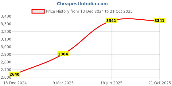 tatacliq.com Rihi by P.C. Chandra Jewellers 92.5 Sterling Silver Round Message Bottle Pendant for Women & Girls rihi by p.c. chandra jewellers Price History Graph from 13 Dec 2024 to 20 Oct 2025