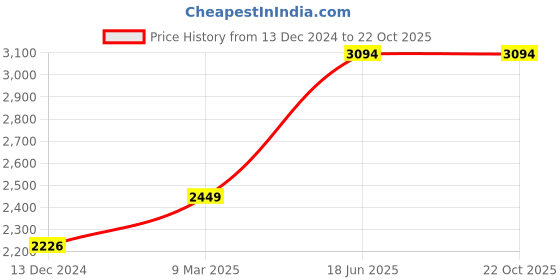 tatacliq.com Rihi by P.C. Chandra Jewellers 999 Silver Devi Saraswati Idol rihi by p.c. chandra jewellers Price History Graph from 13 Dec 2024 to 22 Oct 2025