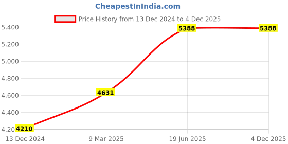 tatacliq.com Rihi by P.C. Chandra Jewellers Heart Flower Pendant And Earring Set (Without Chain) rihi by p.c. chandra jewellers Price History Graph from 13 Dec 2024 to 4 Dec 2025