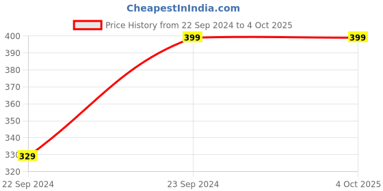tatacliq.com RISH Unisex White & Green Printed T-Shirt rish Price History Graph from 22 Sep 2024 to 4 Oct 2025