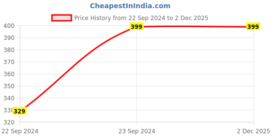 tatacliq.com RISH Unisex White & Green Printed T-Shirt rish Price History Graph from 22 Sep 2024 to 2 Dec 2025