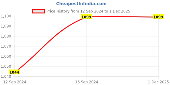 tatacliq.com RISING STAR Red Beaded Table Runner rising star Price History Graph from 12 Sep 2024 to 1 Dec 2025
