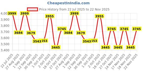 tatacliq.com RITUALISTIC Blue Iron Printed Holland Wall Plates - Set of 9 ritualistic Price History Graph from 22 Jul 2025 to 22 Nov 2025