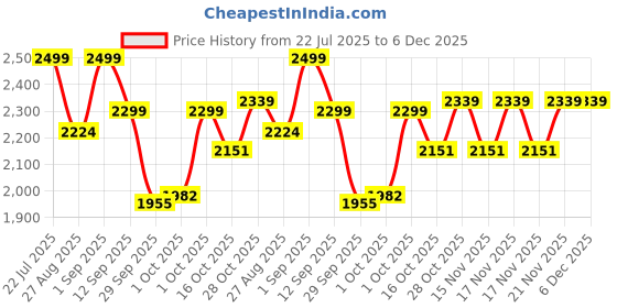 tatacliq.com RITUALISTIC Blue Metal Printed Portugese Wall Plates & Paintings - Set of 5 ritualistic Price History Graph from 22 Jul 2025 to 5 Dec 2025
