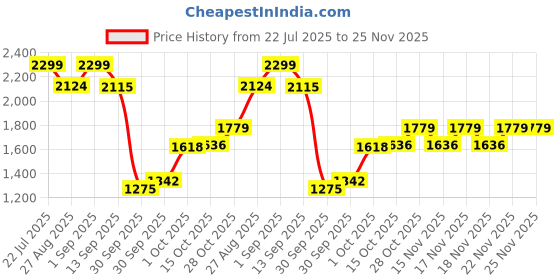 tatacliq.com RITUALISTIC Brown Metal Printed Nirvana Madhubani Wall Plates - Set of 3 ritualistic Price History Graph from 22 Jul 2025 to 24 Nov 2025