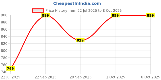 tatacliq.com RITUALISTIC Cream Marble Printed Coasters - Set of 2 ritualistic Price History Graph from 22 Jul 2025 to 7 Oct 2025