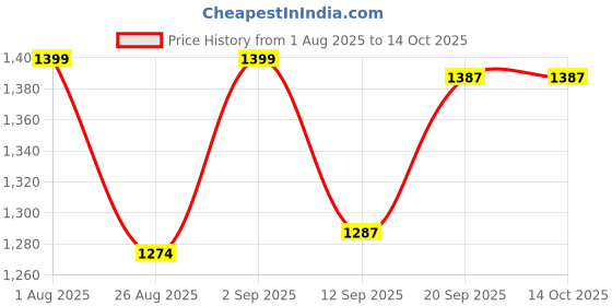 tatacliq.com RITUALISTIC Multicolor Brass Incense Dhoop Batti Stand ritualistic Price History Graph from 1 Aug 2025 to 14 Oct 2025