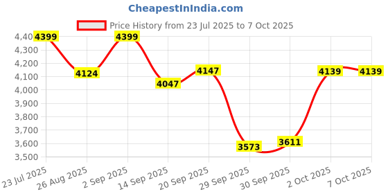 tatacliq.com RITUALISTIC Multicolor Crystal Chakra Tree with Gemstones ritualistic Price History Graph from 23 Jul 2025 to 5 Oct 2025