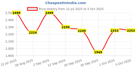 tatacliq.com RITUALISTIC Multicolor Iron Printed Gondh Wall Plates - Set of 5 ritualistic Price History Graph from 22 Jul 2025 to 5 Oct 2025