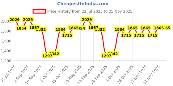 tatacliq.com RITUALISTIC Multicolor Iron Printed Madhubani Wall Plates - Set of 3 ritualistic Price History Graph from 22 Jul 2025 to 24 Nov 2025