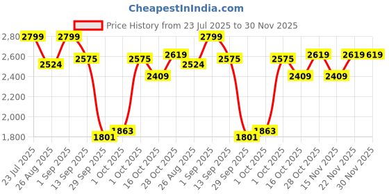tatacliq.com RITUALISTIC Multicolor Iron Printed Madhubani Wall Plates - Set of 5 ritualistic Price History Graph from 23 Jul 2025 to 29 Nov 2025