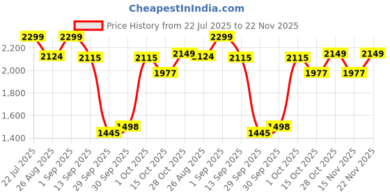 tatacliq.com RITUALISTIC Multicolor Iron Printed Pichwai Wall Plates & Paintings - Set of 3 ritualistic Price History Graph from 22 Jul 2025 to 22 Nov 2025