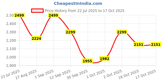 tatacliq.com RITUALISTIC Multicolor Iron Printed Pichwai Wall Plates - Set of 5 ritualistic Price History Graph from 22 Jul 2025 to 16 Oct 2025