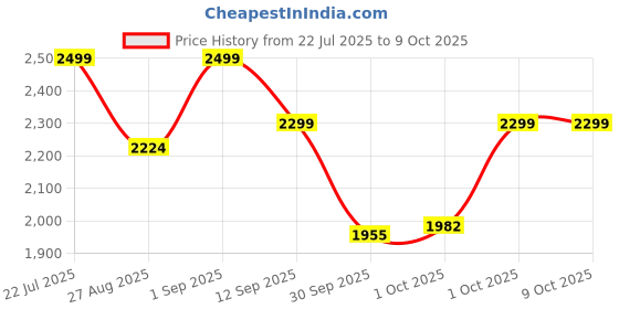 tatacliq.com RITUALISTIC Multicolor Iron Printed Warli Wall Plates - Set of 5 ritualistic Price History Graph from 22 Jul 2025 to 8 Oct 2025