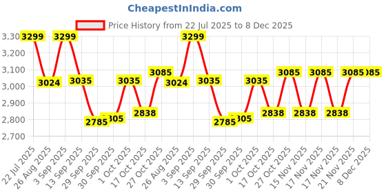 tatacliq.com RITUALISTIC Multicolor Marble Lehar Urli for Flower Decoration ritualistic Price History Graph from 22 Jul 2025 to 8 Dec 2025