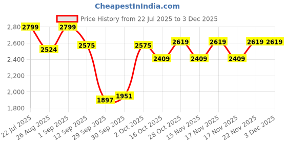 tatacliq.com RITUALISTIC Multicolor Metal Printed Birds of Paradise Wall Plates & Paintings - Set of 5 ritualistic Price History Graph from 22 Jul 2025 to 1 Dec 2025