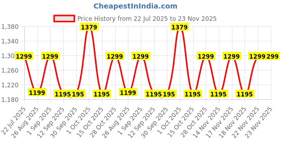 tatacliq.com RITUALISTIC Multicolor Metal Printed Buddha Single Wall Plate 10 Inch with Stand ritualistic Price History Graph from 22 Jul 2025 to 22 Nov 2025