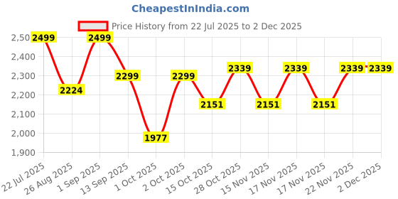tatacliq.com RITUALISTIC Multicolor Metal Printed Chitrakala Wall Plates - Set of 5 ritualistic Price History Graph from 22 Jul 2025 to 1 Dec 2025
